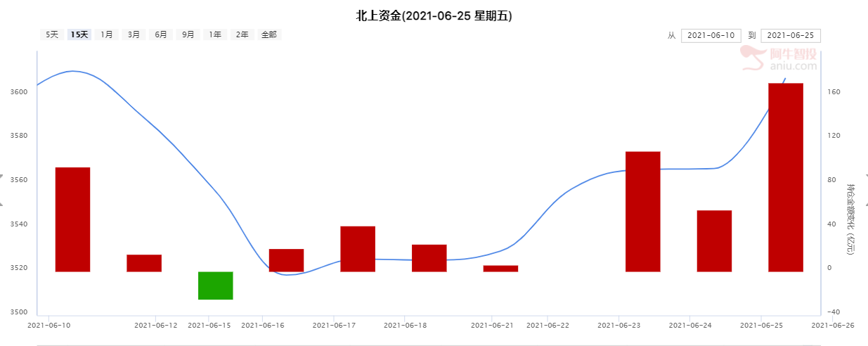 北上资金净流入超100亿