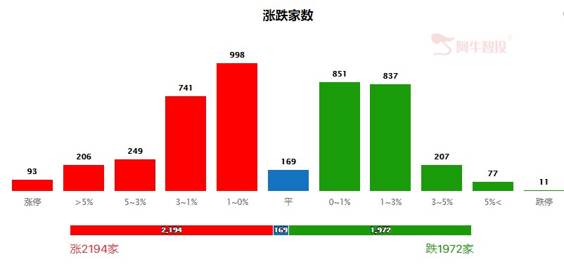 大盘强势上攻，券商一骑绝尘！