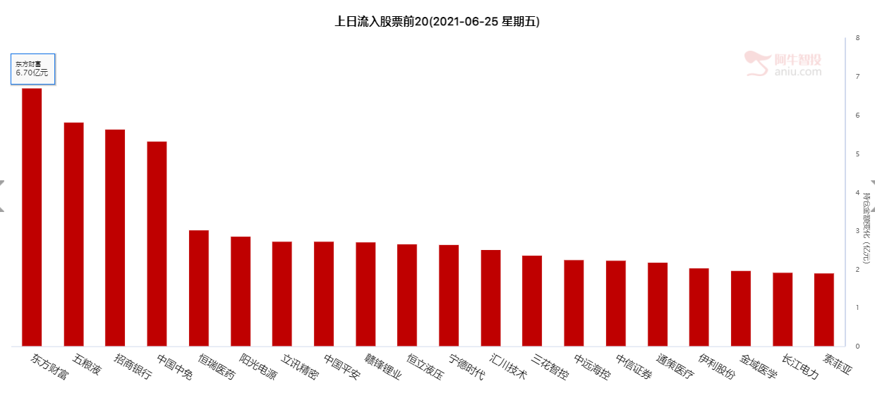 北上资金今日净卖出40.56亿元