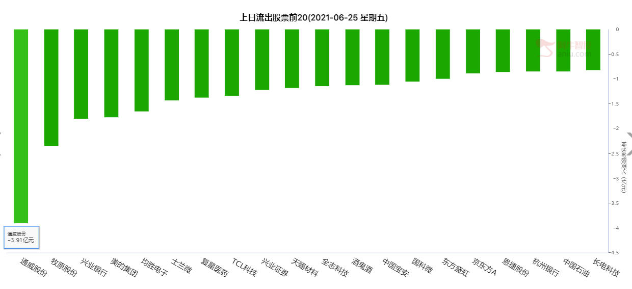 北上资金今日净卖出40.56亿元