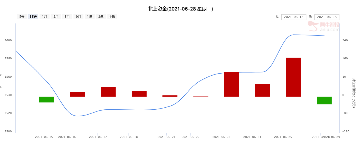 北上资金今日净卖出40.56亿元