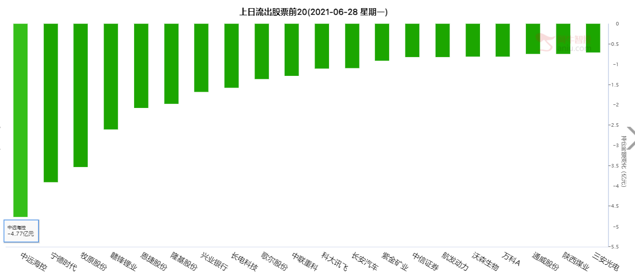 北上资金净流出23.04亿元