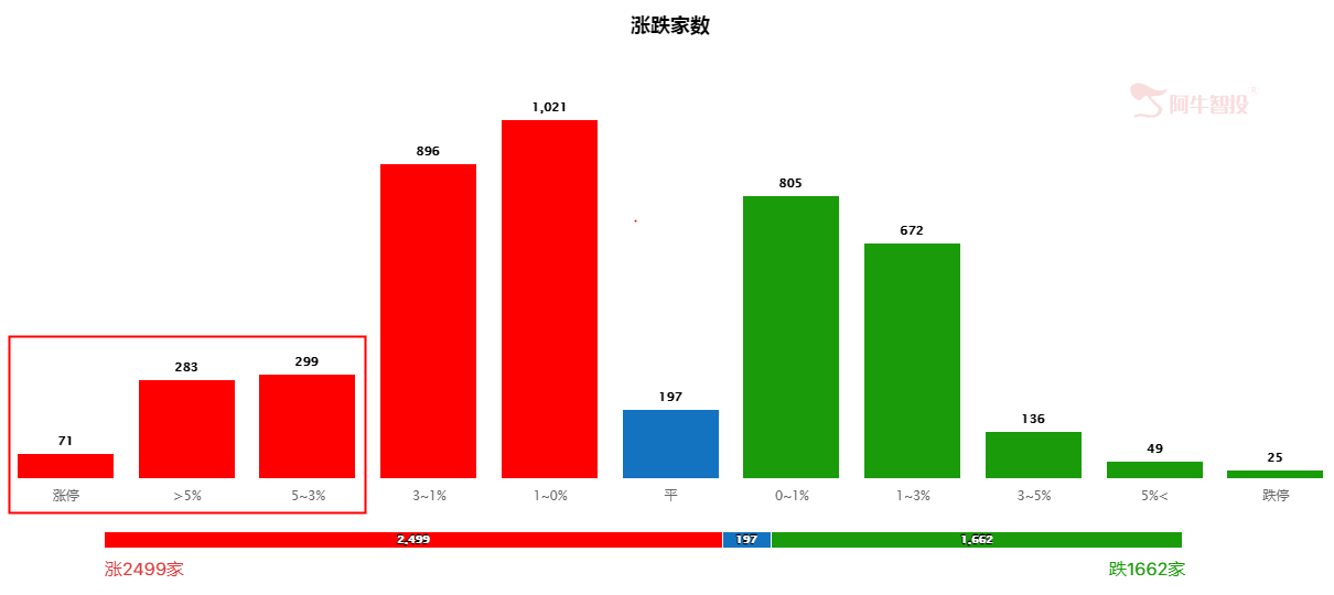 情绪恢复，节奏调整，上涨周期临近！