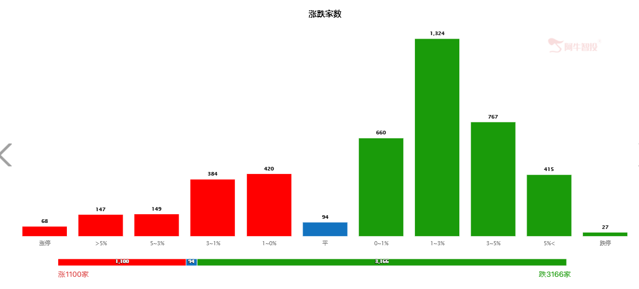 沪指冲高回落跌0.07%