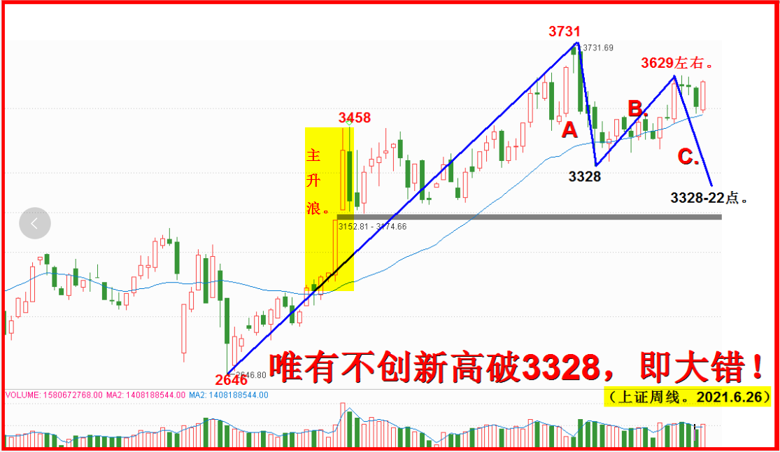 七月展望：延续六月走势，突破3731再说！