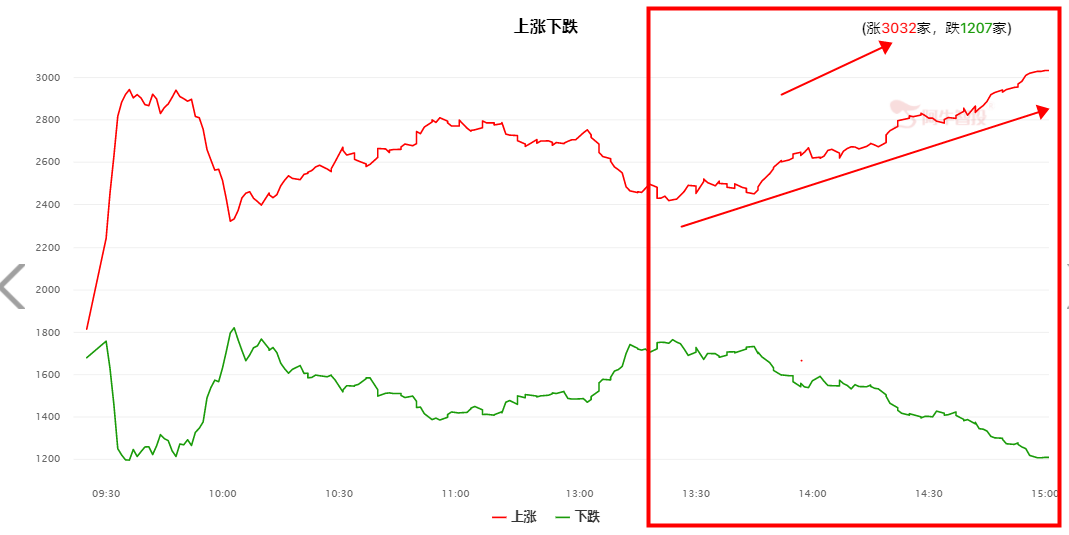 一步到位之后，缓慢上行的概率增加