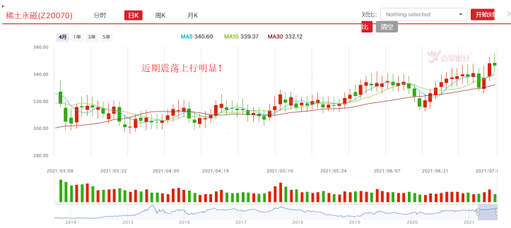 价格出现上涨，稀土板块有望站上风口！