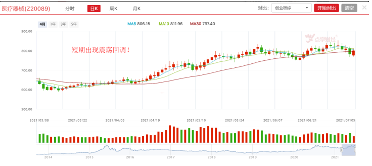 医药板块近期巨震，是清洗浮筹还是中期调整？