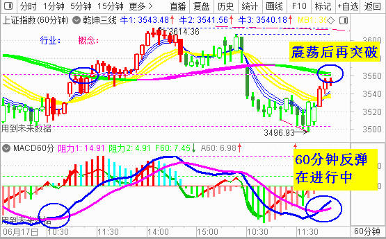 大盘低开收长阳   3500点底部已夯实