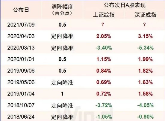 央行全面降准对下周市场影响几何？