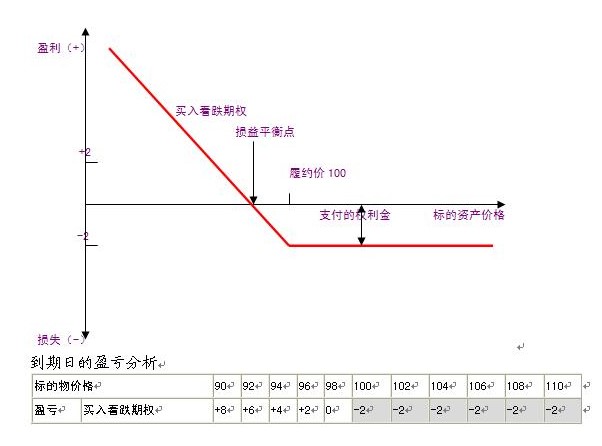 看跌期权定价公式的推导