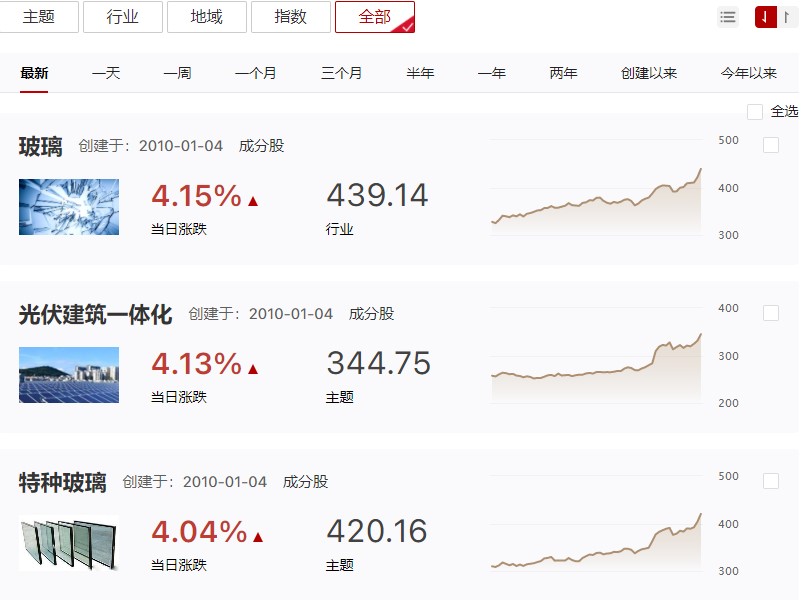 震荡分化，调仓至这五大板块！