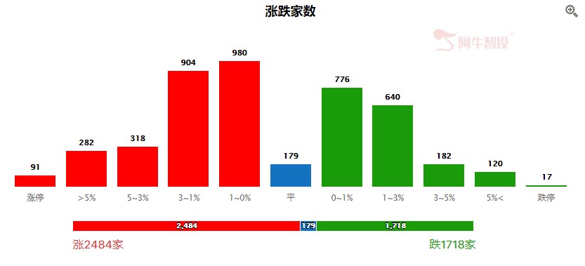 震荡分化，调仓至这五大板块！