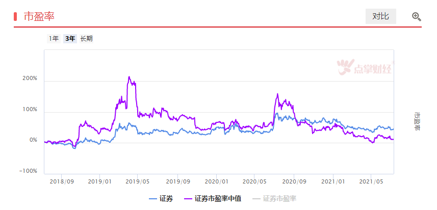 明天继续看券商