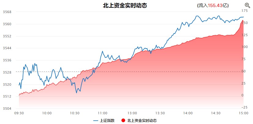 中阳反包，趋势和基本面的力量不可阻挡！