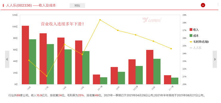 业绩预亏，这家公司日子很不好过！