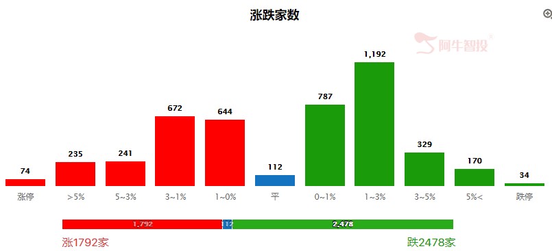 震荡延续，后市关注这一逆势上涨品种！