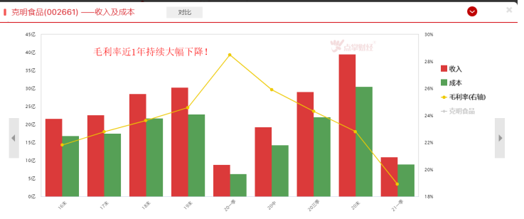 挂面龙头中报业绩大降，究竟出了什么问题？