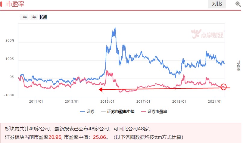 强势特征！短期到了关注券商的时候了！