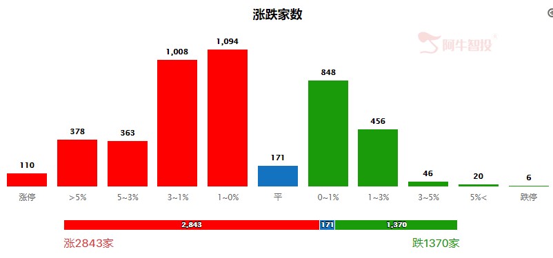 两市放量上涨，创业板指数再创新高！