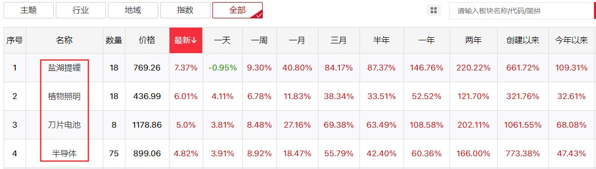 两市放量上涨，创业板指数再创新高！