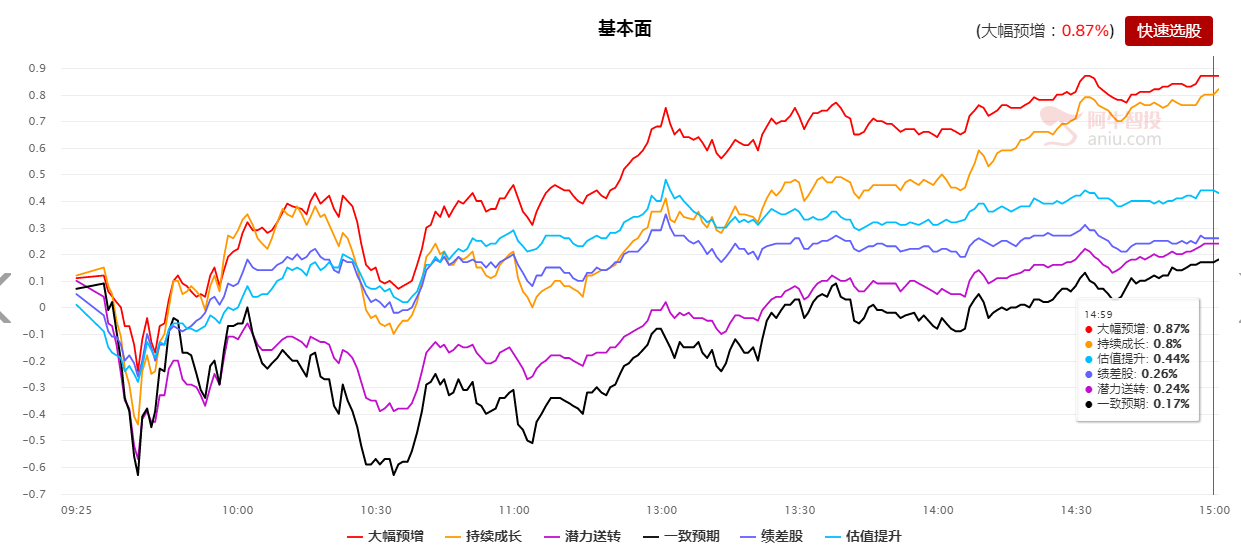 持续放量，主线还在科技+业绩