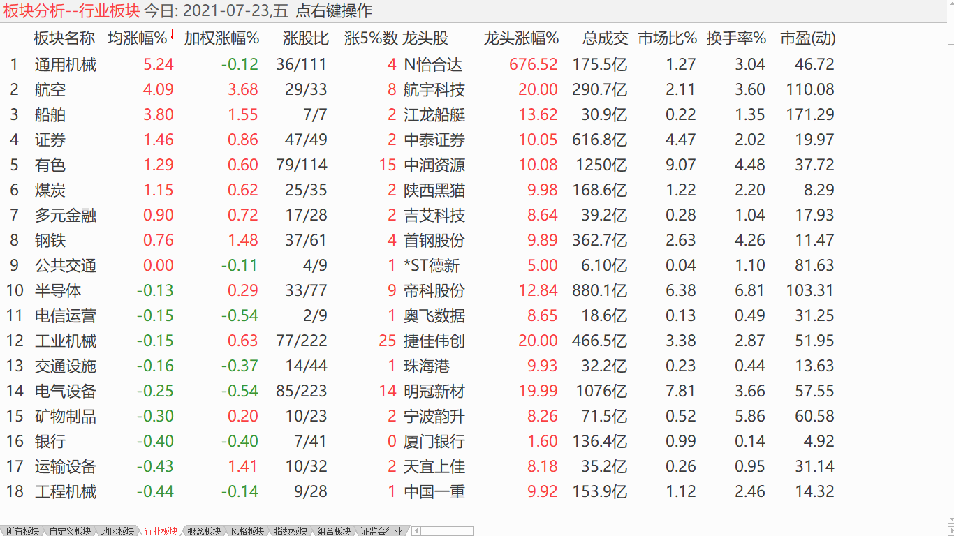 中股震荡下调 美股均破纪录