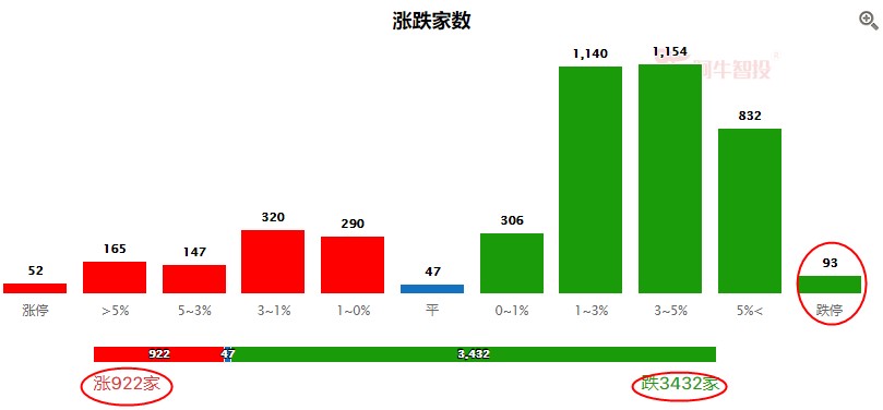 市场冰点运行继续，这一板块有望率先回暖！