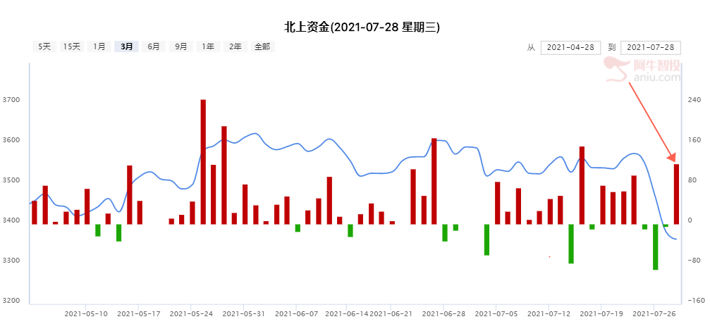 A股回落，北上资金越跌越买为哪般？