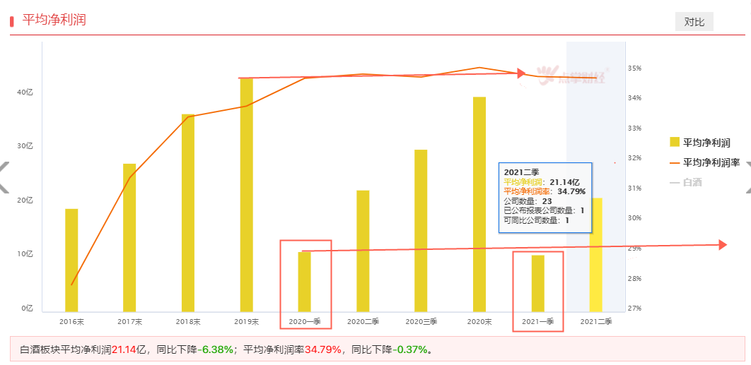 “跌跌不休”的白酒板块，是否还有关注的意义和价值？