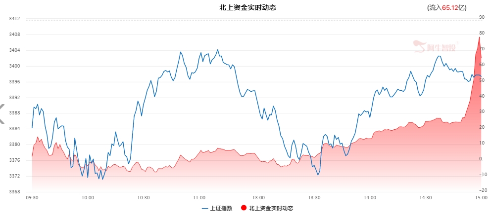 最后十分钟，北上资金突袭意欲何为？