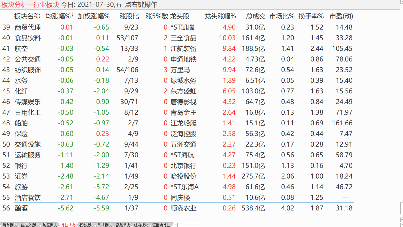 大盘遭压盘降 小盘震荡回升