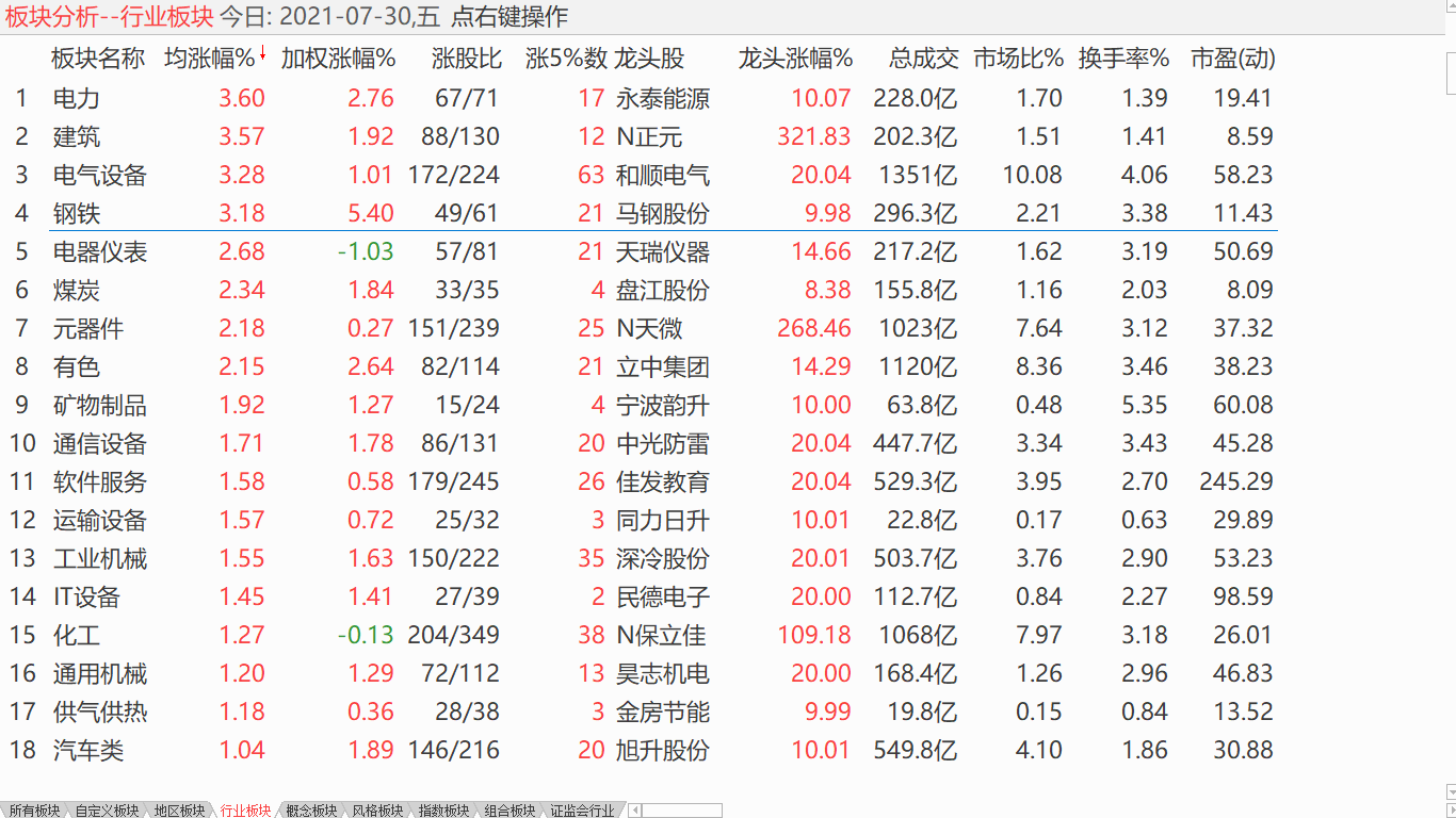 大盘遭压盘降 小盘震荡回升