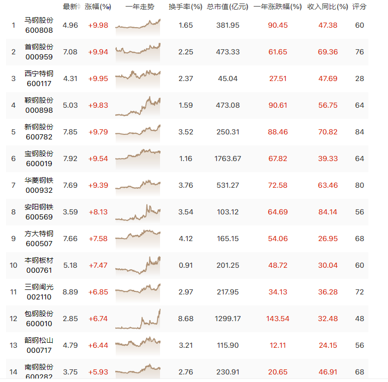 从大宗商品角度聊一聊钢铁板块的行情和机会！