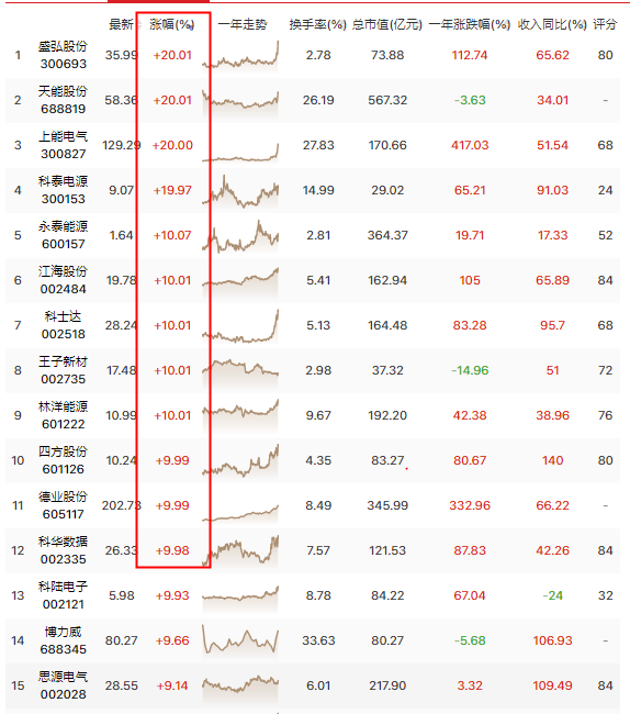 周评：储能板块的交易性机会！