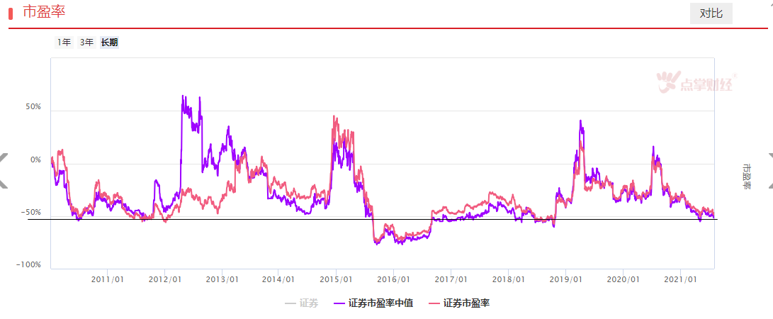 券商短期熄火！资金无欲进攻！