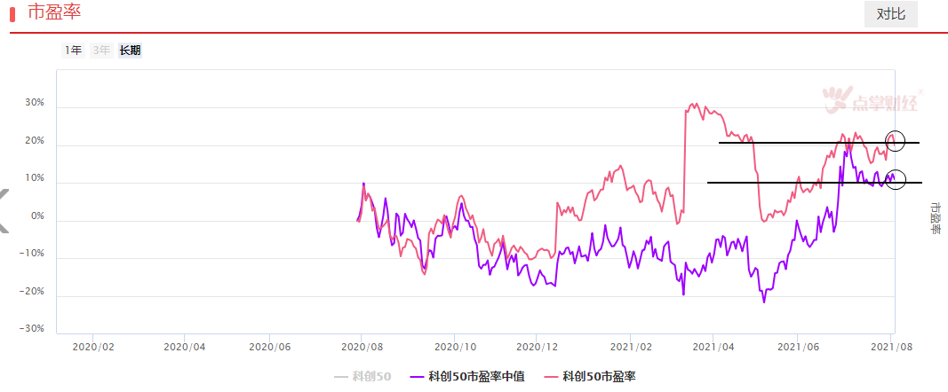 何时是顶部信号？当下看好双创！