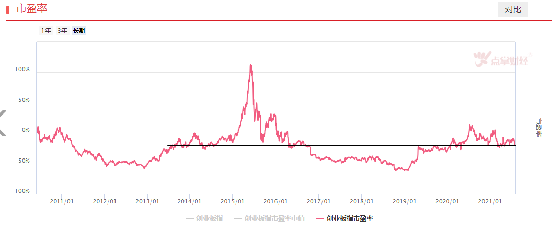 何时是顶部信号？当下看好双创！