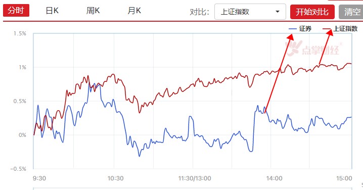 这波下跌，最终会涨回来，这么快就验证了！