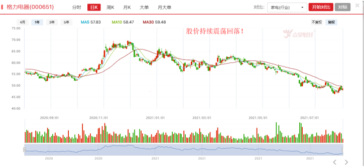 连续大额回购股价却节节败退，怎么回事？