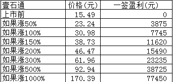 新股日报：能辉科技壹石通明日申购，芳源股份明日上市