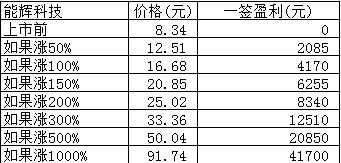 新股日报：能辉科技壹石通明日申购，芳源股份明日上市