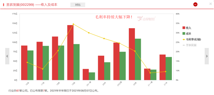 利润创三年新低，这家公司到底怎么了？