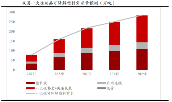 最严限塑令下，可降解材料迎来黄金发展期