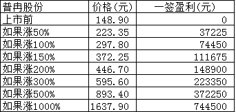 新股日报：普冉股份明日申购，发行价148.90元