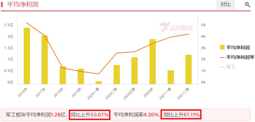 指数共振向上，军工表现不俗！