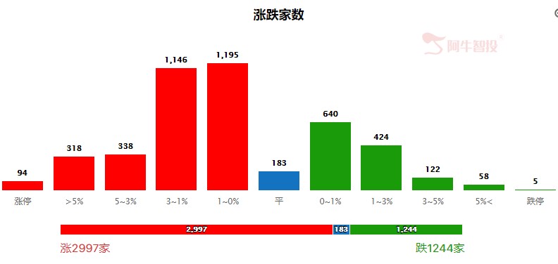 指数共振向上，军工表现不俗！