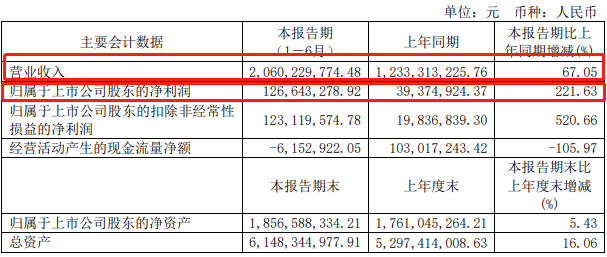 在鱼多的地方捕鱼，分享一个汽车产业链的机会