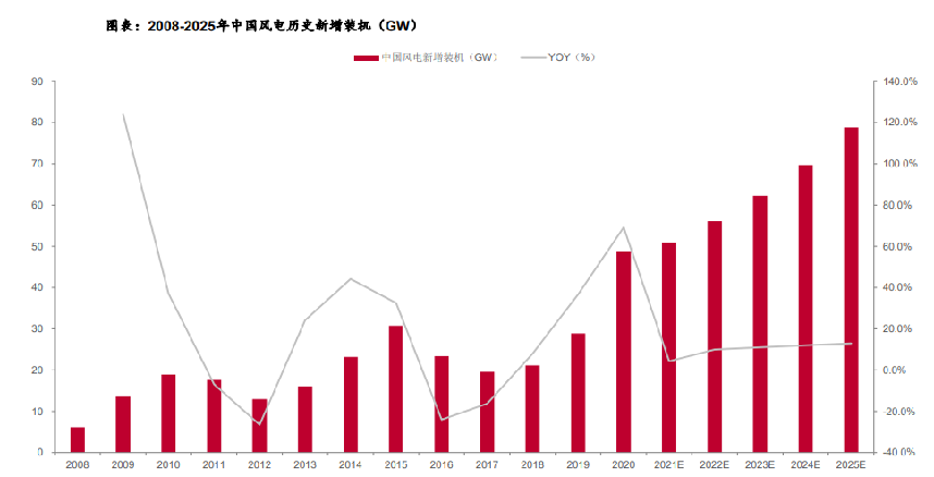 “风电”---新能源行业估值洼地，你值得拥有