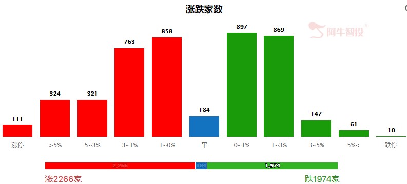 指数震荡分化  储能板块领涨两市